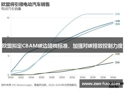 欧盟拟定CBAM碳边境税标准，加强对碳排放控制力度